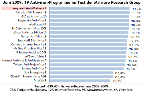 Testsieg für a-squared Anti-Malware beim Antiviren-Vergleichstest von MRG - Malware Research Group - Juni 2009