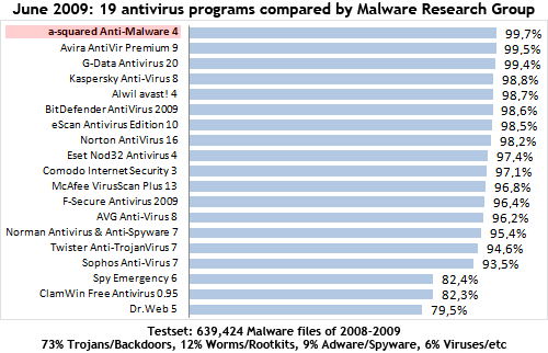a-squared Anti-Malware is the best of 19 tested antivirus programs - Test by MRG - Malware Research Group - June 2009