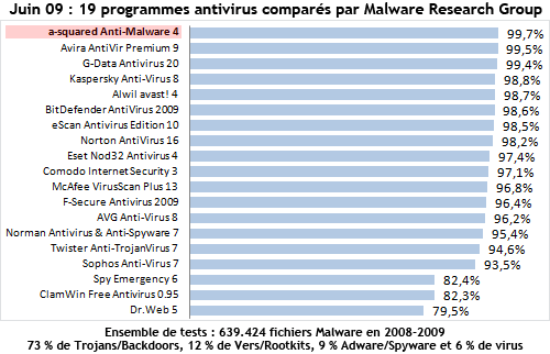 a-squared Anti-Malware est le meilleur des 19 programmes antivirus testés - testé par MRG - Malware Research Group - juin 2009!