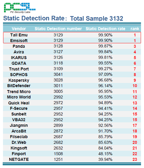 a-squared Anti-Malware and Online Armor ++ best in PCSL test - July 2009!