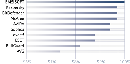 Emsisoft Anti-Malware is the best! 100% in av-comparatives realworld protection test!