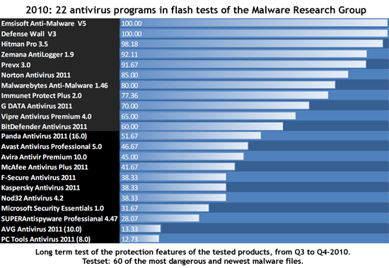 Emsisoft Anti-Malware is the best of 22 tested antivirus programs - Test by MRG - Malware Research Group - December 2010
