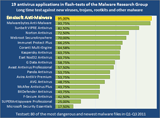 Emsisoft Anti-Malware places first in MRG Flash Test
