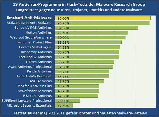 Testsieg für Emsisoft Anti-Malware beim Antiviren-Vergleichstest von MRG - Malware Research Group - Jahrswertung Q1-Q3 2011