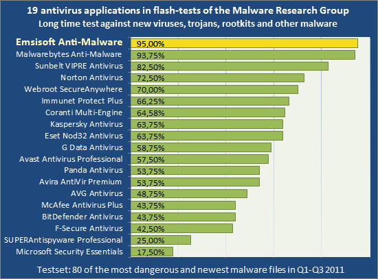 Emsisoft Anti-Malware is the best of 19 tested antivirus programs - Test by MRG - Malware Research Group - Q1-Q3 2011