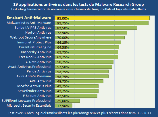 Emsisoft Anti-Malware est le meilleur des 19 programmes antivirus testés - testé par MRG - Malware Research Group - 2011!