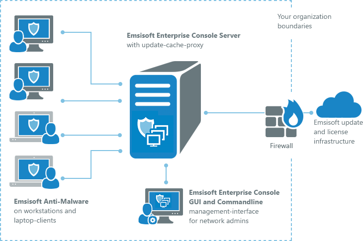 How to use Emsisoft Enterprise Console to manage protection for your ...