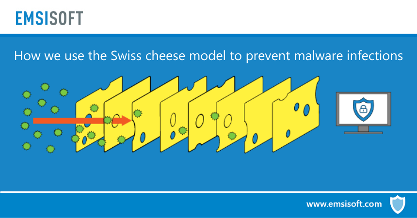 How We Use The Swiss Cheese Model To Prevent Malware Infections