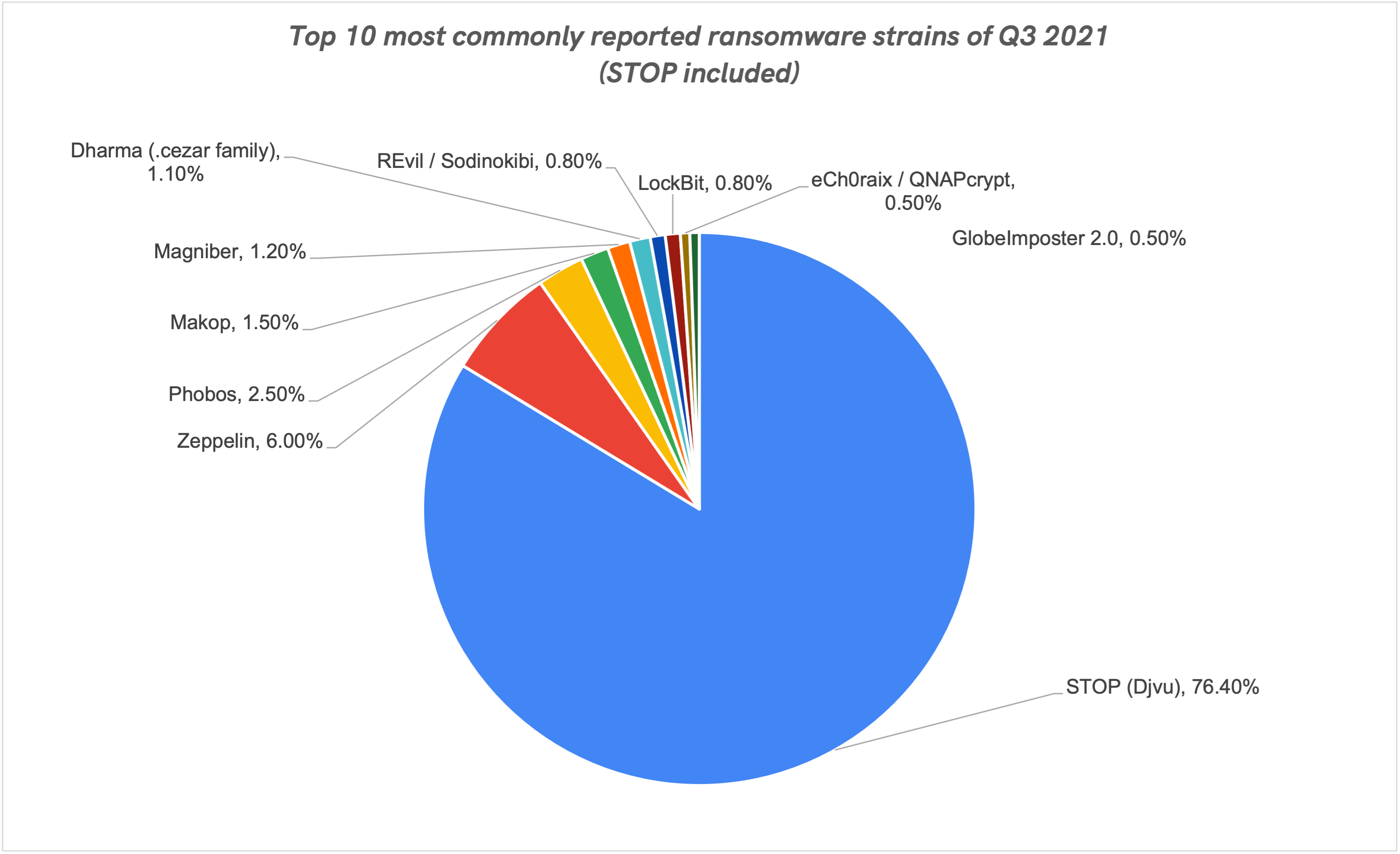 Ransomware statistics for 2021 Q3 report