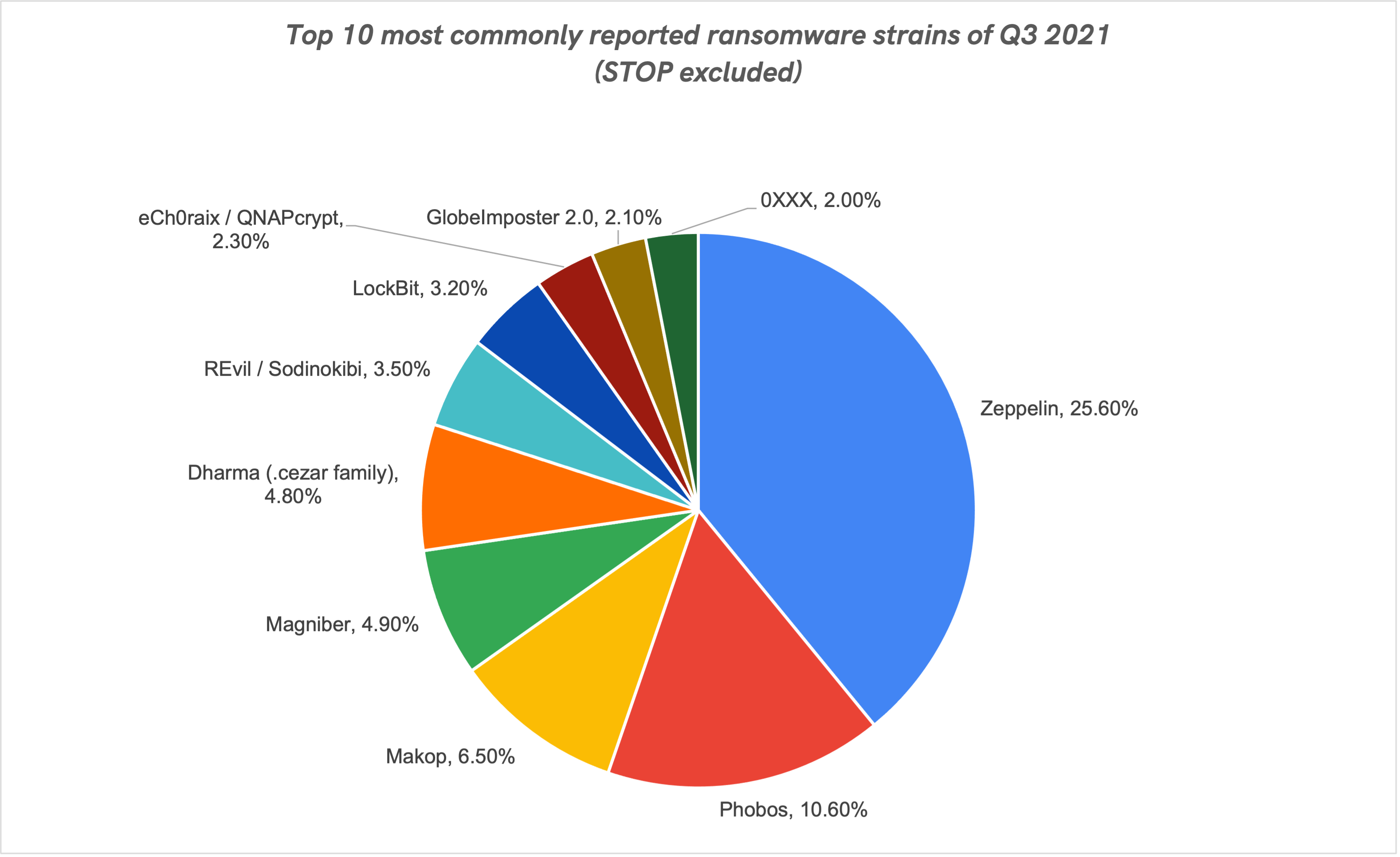 Ransomware statistics for 2021 Q3 report