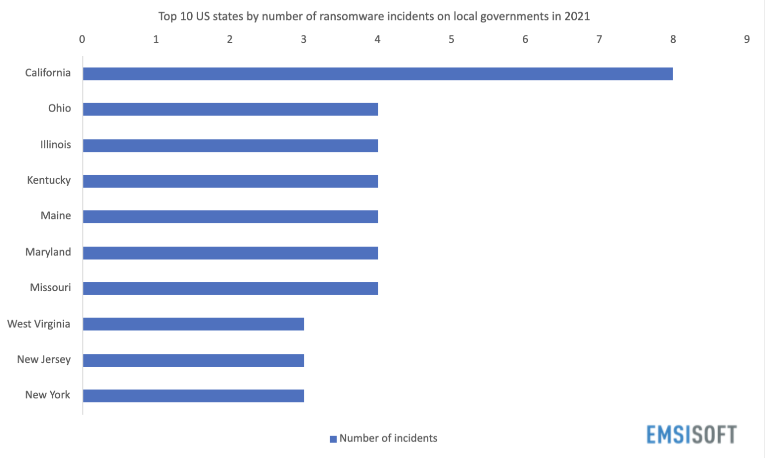 Ransomware cost US Local Governments $623 Million in 2021, but fewer ...
