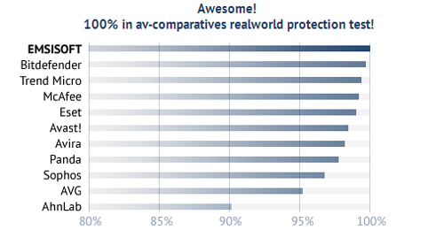 Emsisoft AV Comparitives