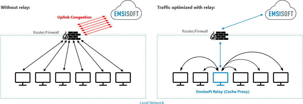 Emsisoft - Management Console