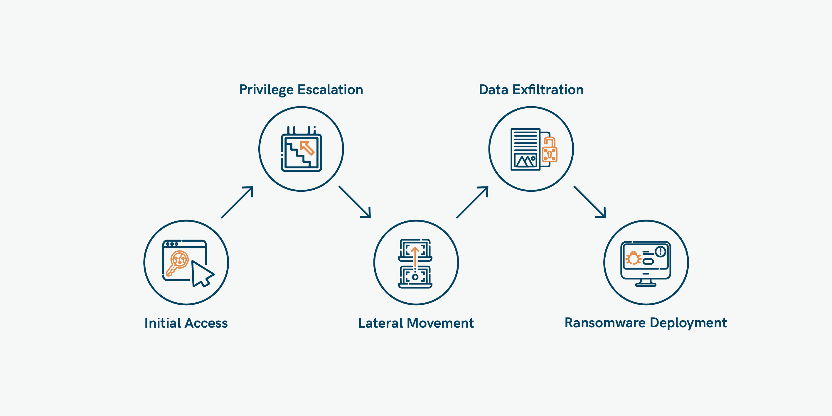 Ransomware attack chain